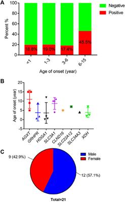 Use of whole-exome sequencing to identify novel monogenic gene mutations and genotype–phenotype correlations in Chinese Han children with urolithiasis